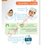 حل أنشطة الدرس (1) كيفية البرمجة – عالمي الرقمي صف رابع فصل ثاني