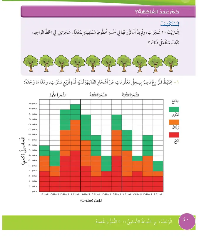 حل درس كم عدد الفاكهة؟ – رياضيات صف ثالث فصل أول – كتاب الطالب