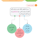حل أسئلة الدرس (1) سورة الانفطار – ديني حياتي صف رابع فصل أول – 2026
