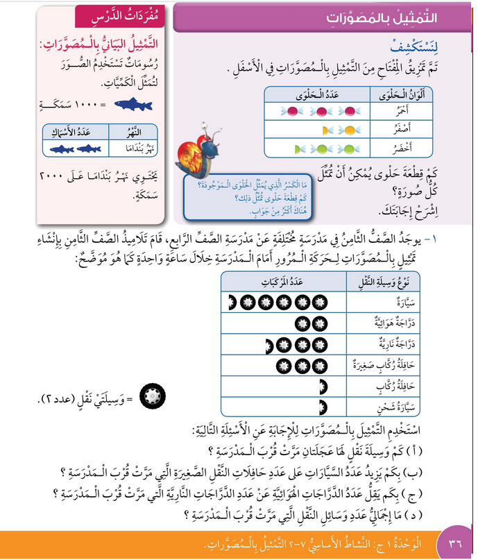 حل درس التمثيل بالمصورات – رياضيات صف رابع فصل أول – كتاب الطالب – 2026